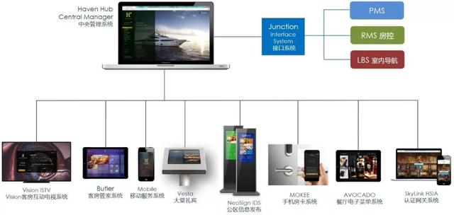 酒店智能化的發展方向是怎么樣的?(圖2) 酒店智能化的發展方向是怎么樣的?(圖2)